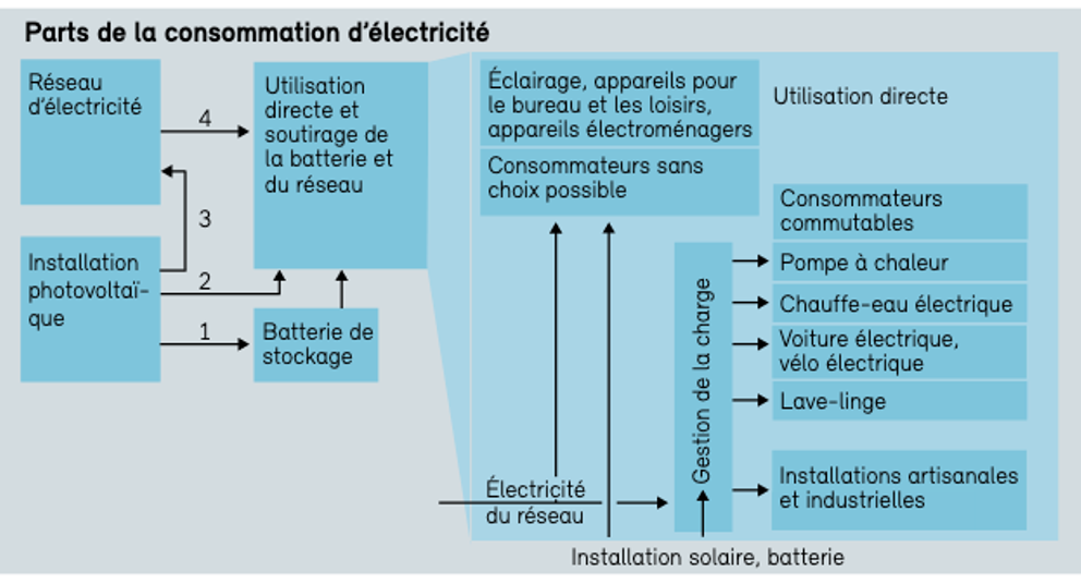 Self-consumption and solar © minergie.ch